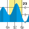 Barview Jetty tide chart for Thursday, October 23, 2025