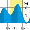 Barview Jetty tide chart for Friday, October 24, 2025