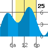 Barview Jetty tide chart for Saturday, October 25, 2025