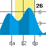 Barview Jetty tide chart for Sunday, October 26, 2025