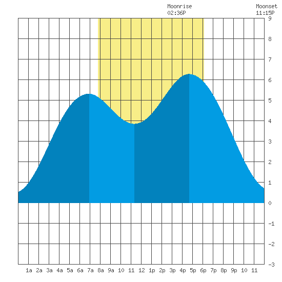 Barview Jetty tide chart for Tuesday, October 28, 2025