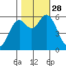 Barview Jetty tide chart for Tuesday, October 28, 2025