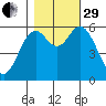Barview Jetty tide chart for Wednesday, October 29, 2025