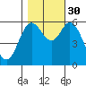 Barview Jetty tide chart for Thursday, October 30, 2025