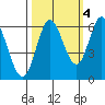 Barview Jetty tide chart for Saturday, October 4, 2025