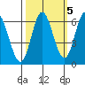 Barview Jetty tide chart for Sunday, October 5, 2025
