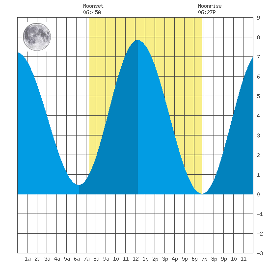 Barview Jetty tide chart for Monday, October 6, 2025