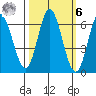 Barview Jetty tide chart for Monday, October 6, 2025