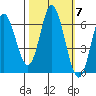 Barview Jetty tide chart for Tuesday, October 7, 2025