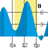 Barview Jetty tide chart for Wednesday, October 8, 2025