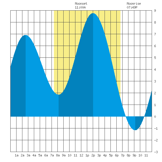 Barview Jetty tide chart for Thursday, October 9, 2025