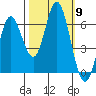 Barview Jetty tide chart for Thursday, October 9, 2025