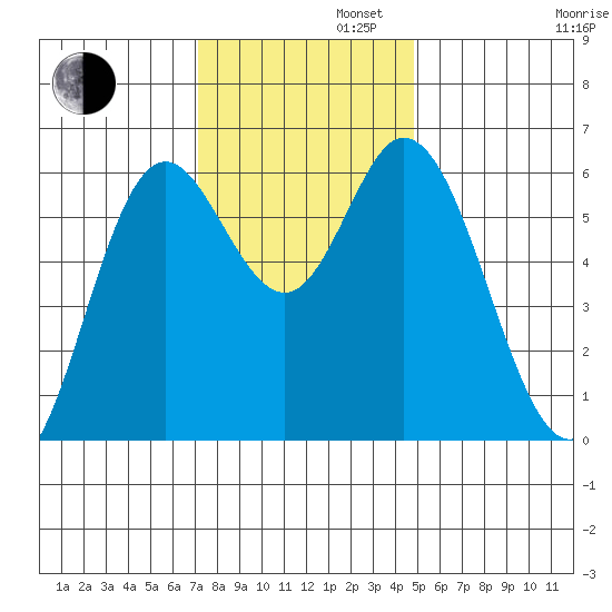 Barview Jetty tide chart for Tuesday, November 11, 2025