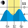 Barview Jetty tide chart for Tuesday, November 11, 2025