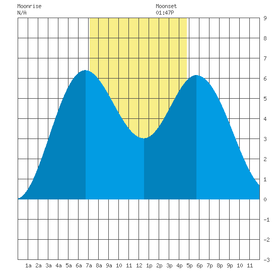 Barview Jetty tide chart for Wednesday, November 12, 2025