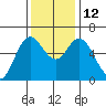 Barview Jetty tide chart for Wednesday, November 12, 2025
