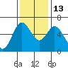 Barview Jetty tide chart for Thursday, November 13, 2025