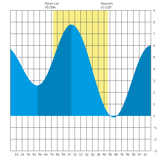 Barview Jetty tide chart for Tuesday, November 18, 2025