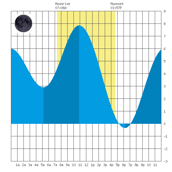 Barview Jetty tide chart for Wednesday, November 19, 2025
