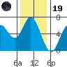 Barview Jetty tide chart for Wednesday, November 19, 2025