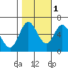 Barview Jetty tide chart for Saturday, November 1, 2025