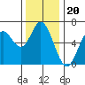 Barview Jetty tide chart for Thursday, November 20, 2025