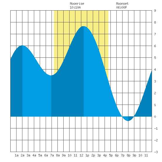 Barview Jetty tide chart for Saturday, November 22, 2025