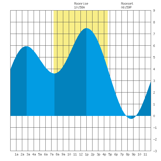 Barview Jetty tide chart for Sunday, November 23, 2025