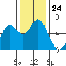 Barview Jetty tide chart for Monday, November 24, 2025
