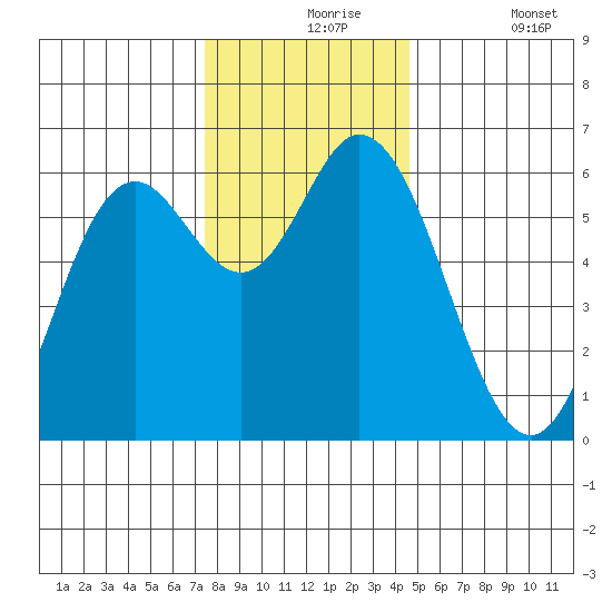 Barview Jetty tide chart for Tuesday, November 25, 2025