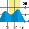 Barview Jetty tide chart for Tuesday, November 25, 2025