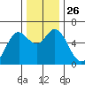 Barview Jetty tide chart for Wednesday, November 26, 2025