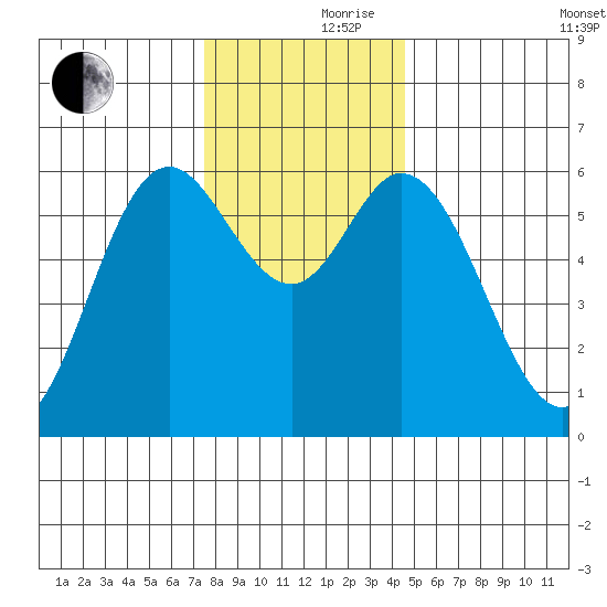 Barview Jetty tide chart for Thursday, November 27, 2025