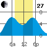 Barview Jetty tide chart for Thursday, November 27, 2025