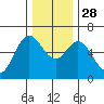 Barview Jetty tide chart for Friday, November 28, 2025