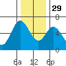 Barview Jetty tide chart for Saturday, November 29, 2025