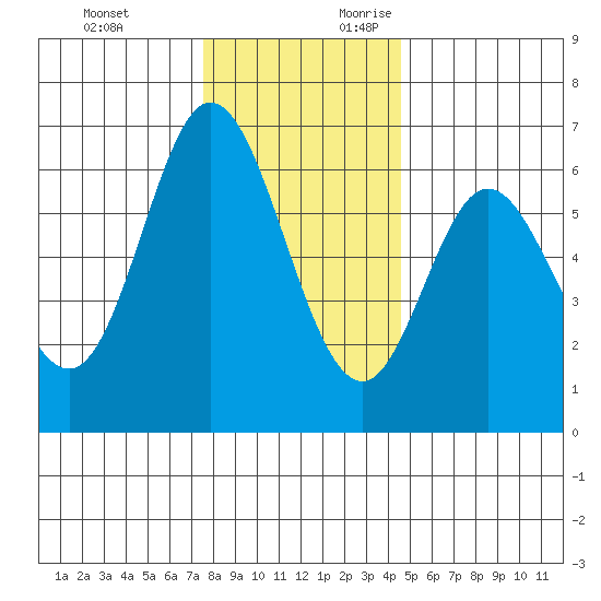 Barview Jetty tide chart for Sunday, November 30, 2025