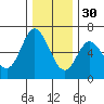 Barview Jetty tide chart for Sunday, November 30, 2025