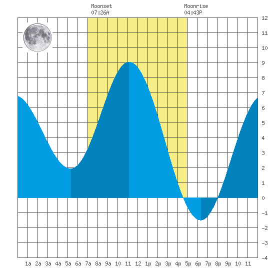 Barview Jetty tide chart for Wednesday, November 5, 2025