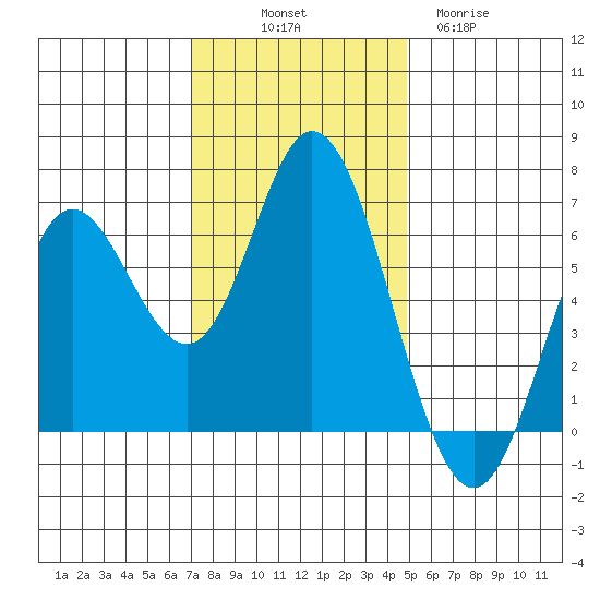 Barview Jetty tide chart for Friday, November 7, 2025