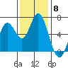 Barview Jetty tide chart for Saturday, November 8, 2025