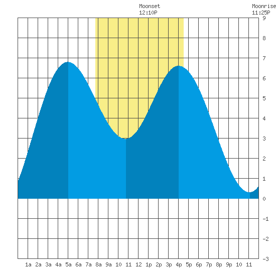 Barview Jetty tide chart for Wednesday, December 10, 2025
