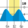 Barview Jetty tide chart for Wednesday, December 10, 2025