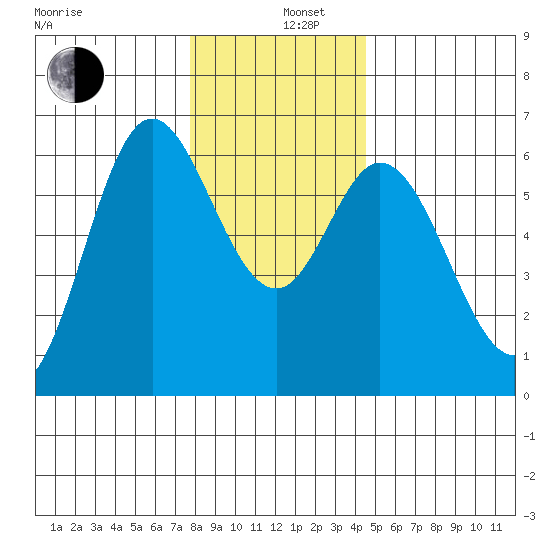 Barview Jetty tide chart for Thursday, December 11, 2025
