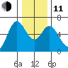 Barview Jetty tide chart for Thursday, December 11, 2025