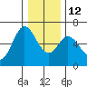 Barview Jetty tide chart for Friday, December 12, 2025