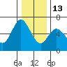 Barview Jetty tide chart for Saturday, December 13, 2025