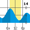 Barview Jetty tide chart for Sunday, December 14, 2025