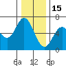 Barview Jetty tide chart for Monday, December 15, 2025