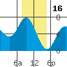 Barview Jetty tide chart for Tuesday, December 16, 2025